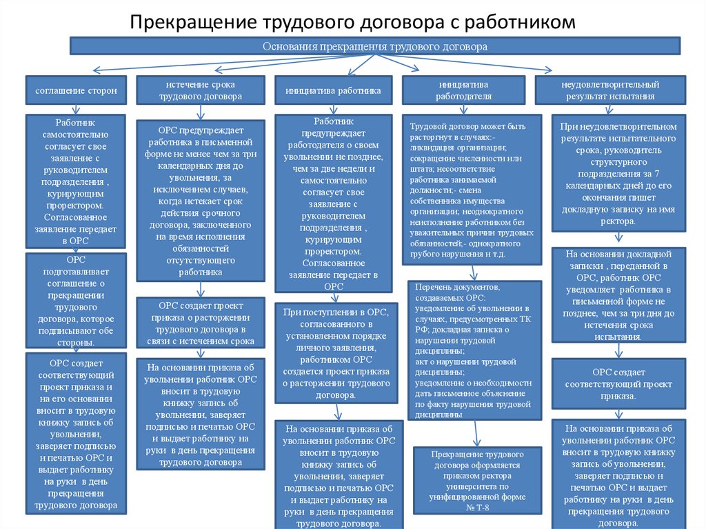 При расторжении трудового договора работник должен предупредить. Основания прекращения трудового договора таблица. Основания прекращения трудового договора схема. Основания расторжения трудового договора таблица. Порядок прекращения трудового договора схема.