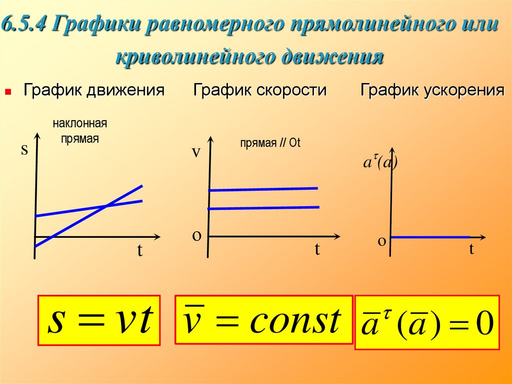 График равномерного движения