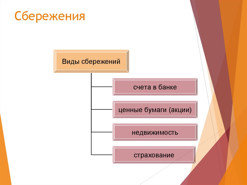 Сбережения граждан. Виды сбережений. Формы сбережений. Виды сбережений населения. Формы сбережений схема.