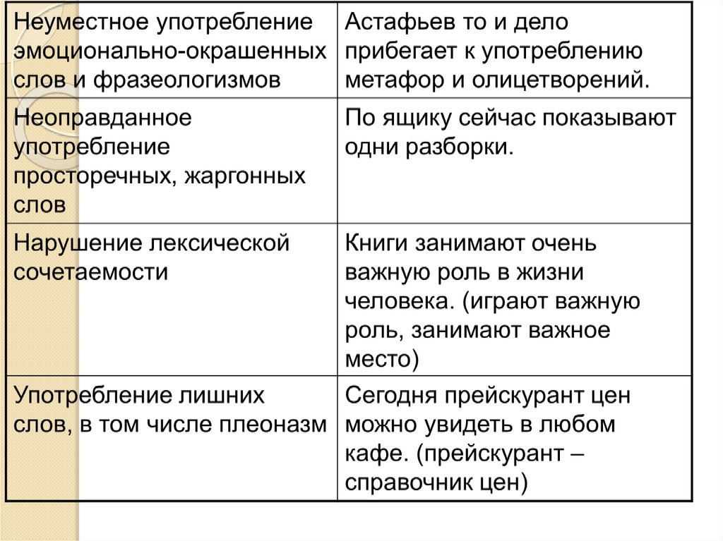 Употребление эмоционально окрашенных слов в художественной литературе. Неуместное употребление эмоционально-окрашенных слов. Неуместное употребление слова примеры. Неуместное употребление эмоционально-окрашенных слов примеры. Неуместное употребление разговорных слов примеры.