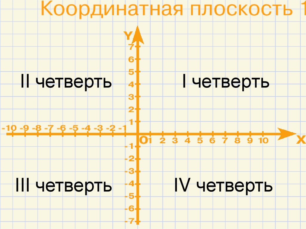 Положительные координаты. Четверти координатной плоскости. Вторая координатная четверть. Координатная плоскость четверт. Координатные четверти на координатной плоскости.