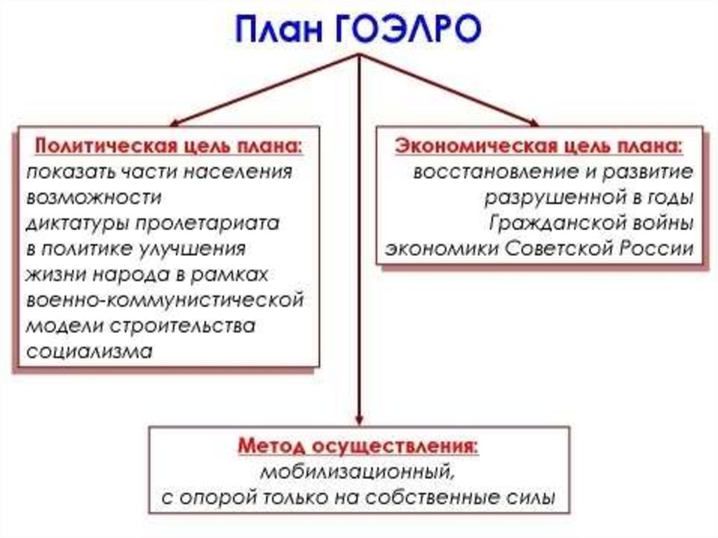 Принятие плана электрификации всей страны плана гоэлро