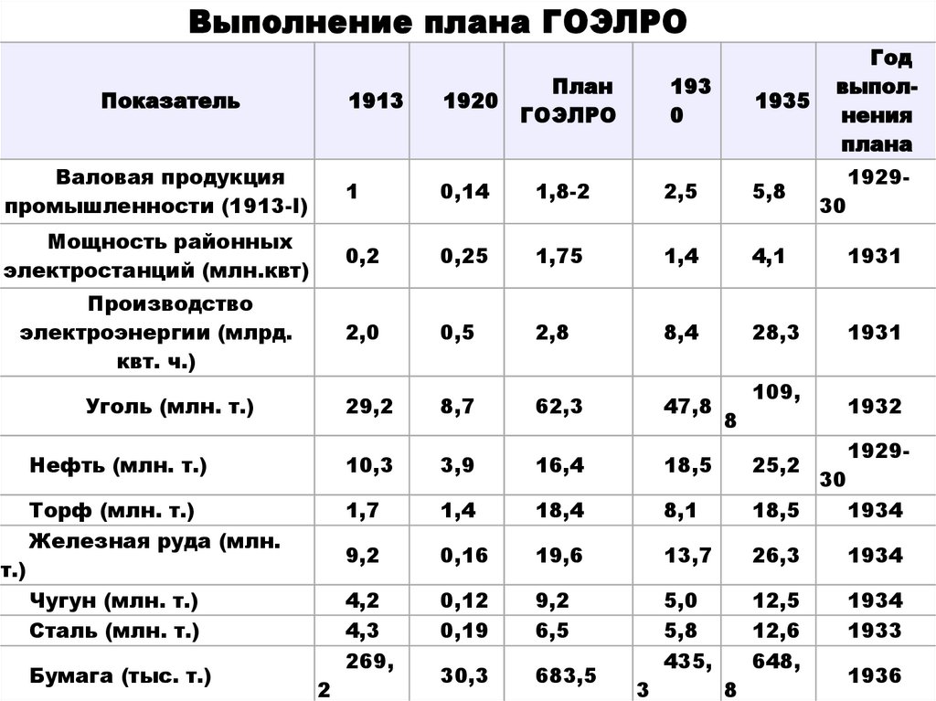 Электрификация всей страны план сообщения