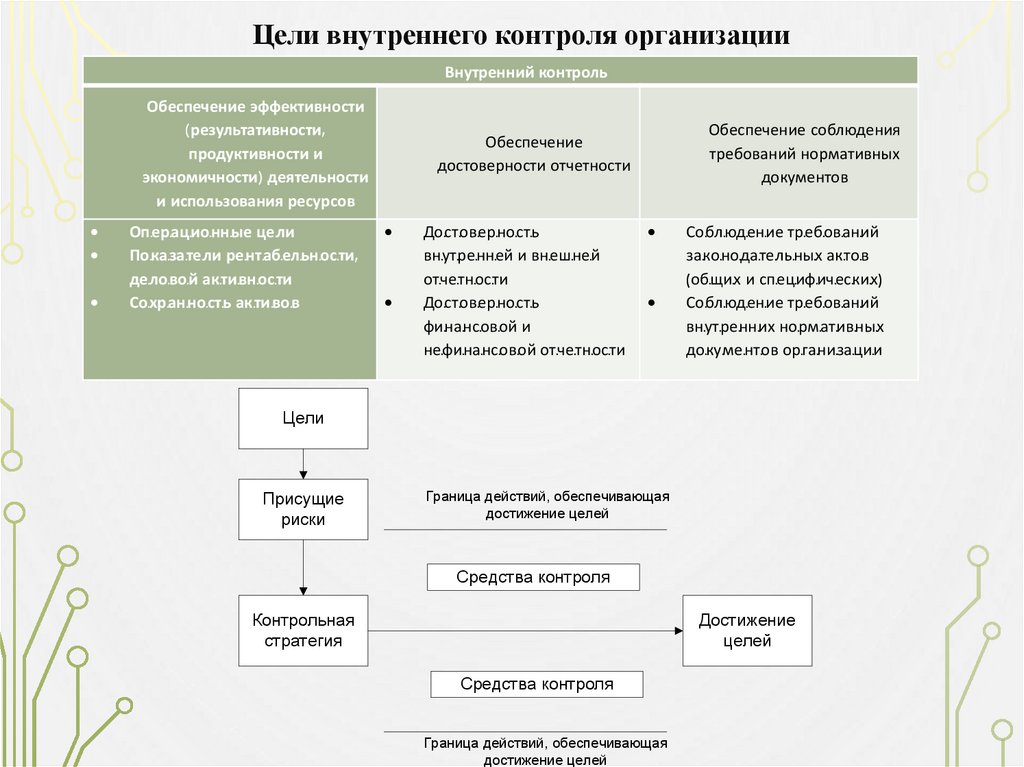 Цели внутреннего контроля организации