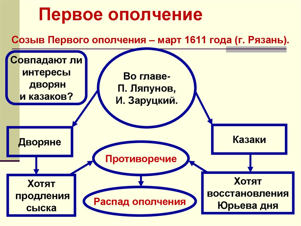 Роль первой и второй