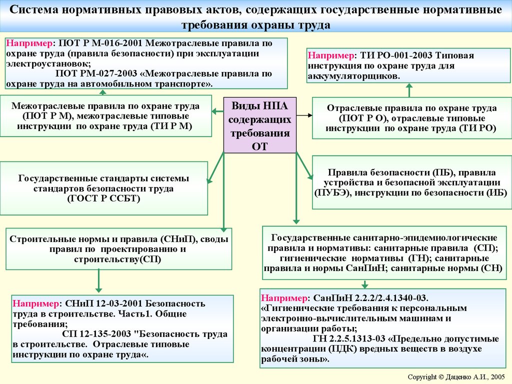 Содержат государственные нормативные требования охраны труда