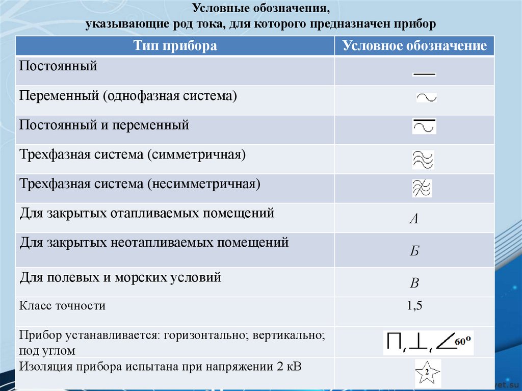 Нарисуйте условное обозначение прибора для измерения сопротивлений