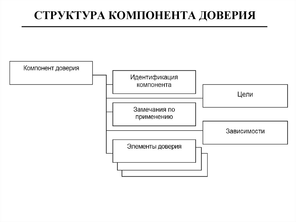 Компоненты структуры