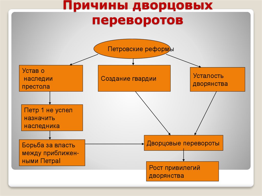 Эпоха дворцовых переворотов причины. Причины дворцовых переворотов создание гвардии. Причины дворцовых переворотов. Причины дворцового переворота 1801. Причины дворцового переворота Павла 1.