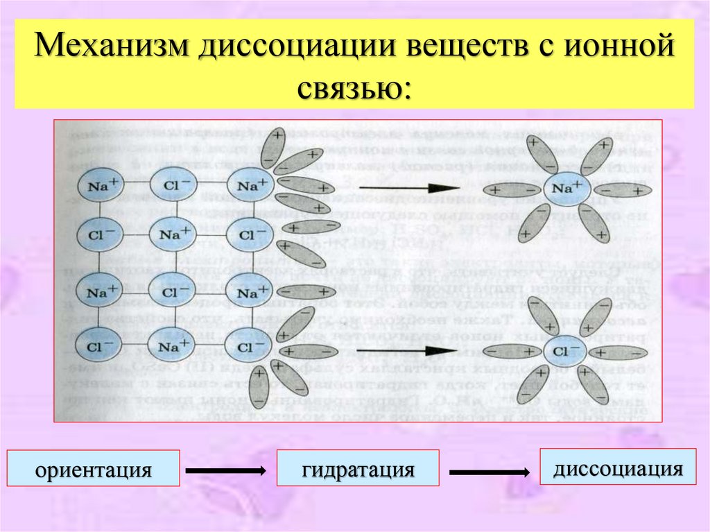 Схема электролитической диссоциации хлорида натрия. Механизм диссоциации веществ с ионной связью. Диссоциация ионных соединений.