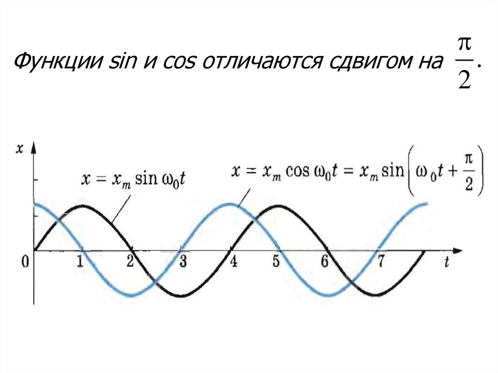 Функция синус Икс. Функция синуса. Функция синус х. Нули функции синусоиды.