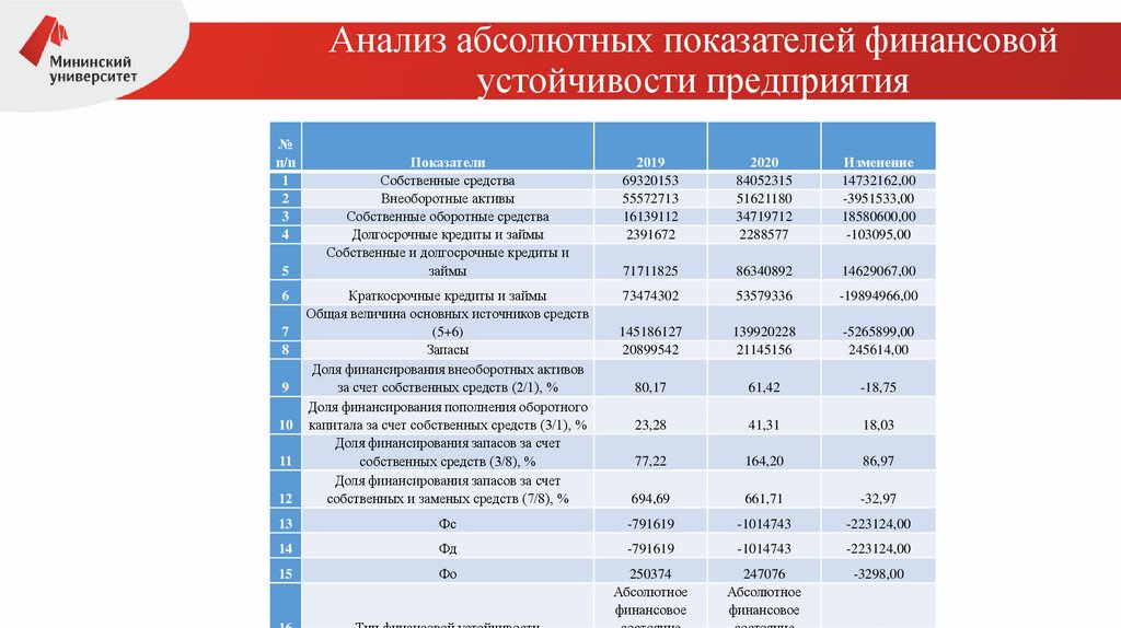 Анализ абсолютных показателей финансовой устойчивости предприятия