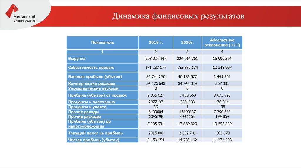 Динамика финансовых результатов