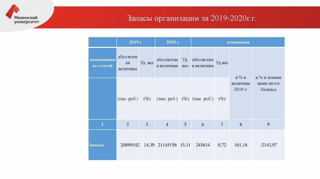 Запасы организации за 2019-2020г.г.
