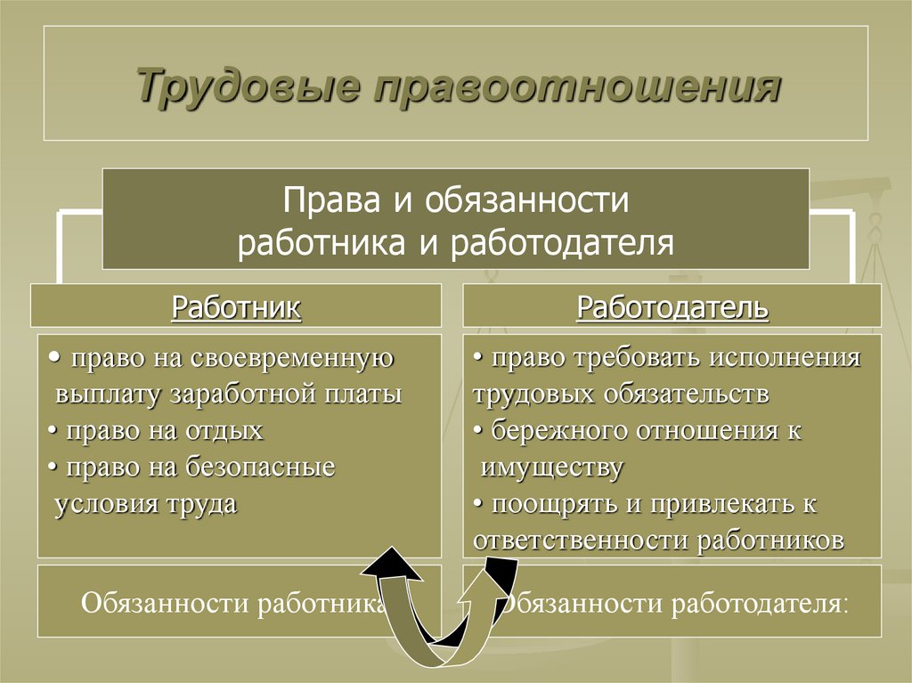 Обязательная работа право. Трудовые правоотношения. Трендовые правоотношения. Трудовые правоотношения примеры. Правоотношения трудового права.