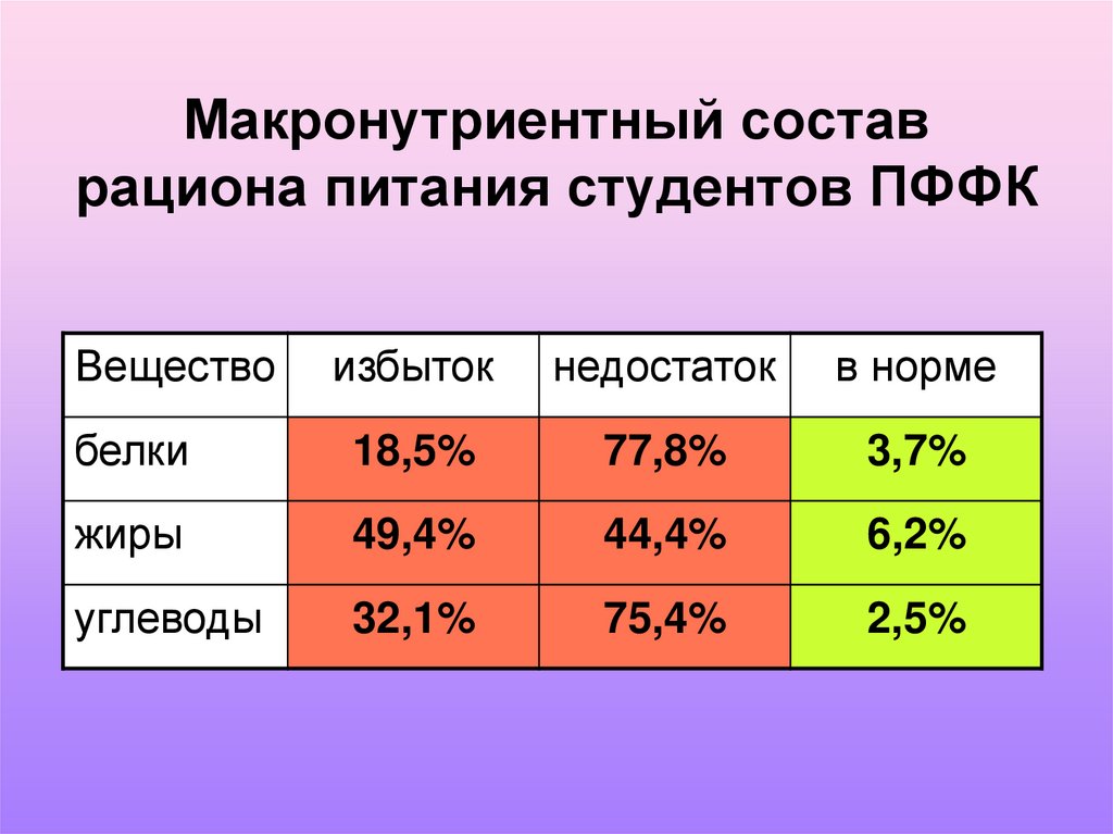 Состав питания