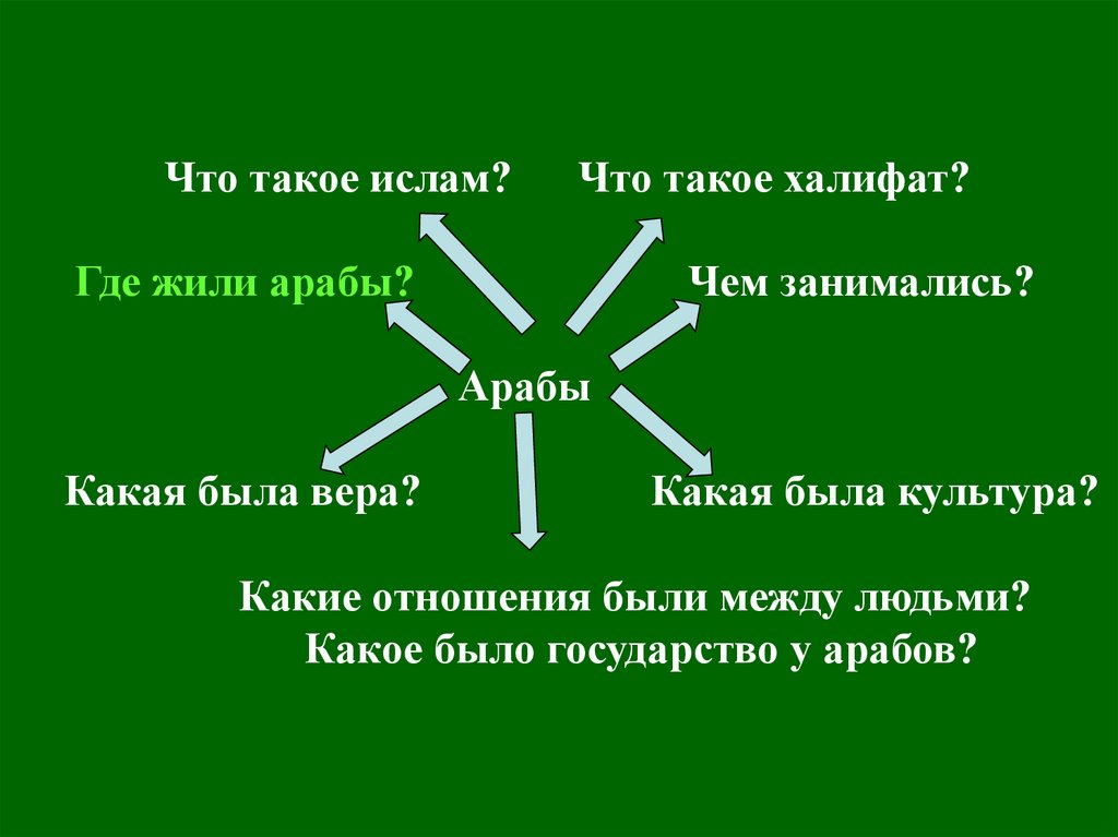 Кроссворд на тему арабский халифат 6 класс. Кроссворд на тему арабский халифат 6 класс