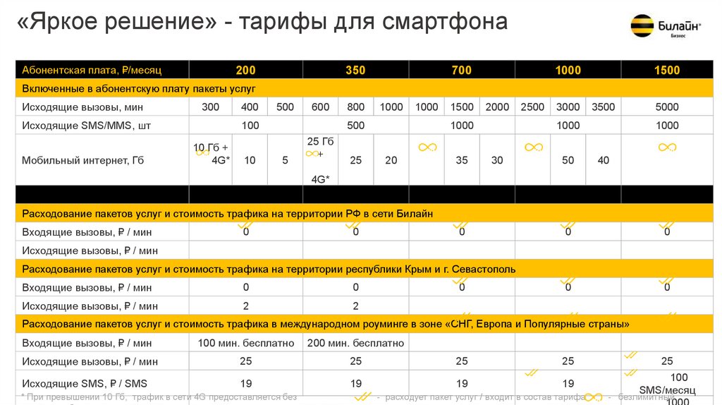 Яркое решение за 900 билайн описание тарифа