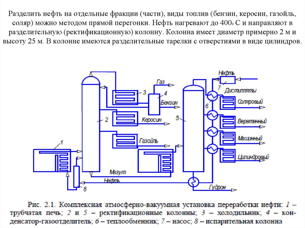 Схема перегонки нефти на фракции