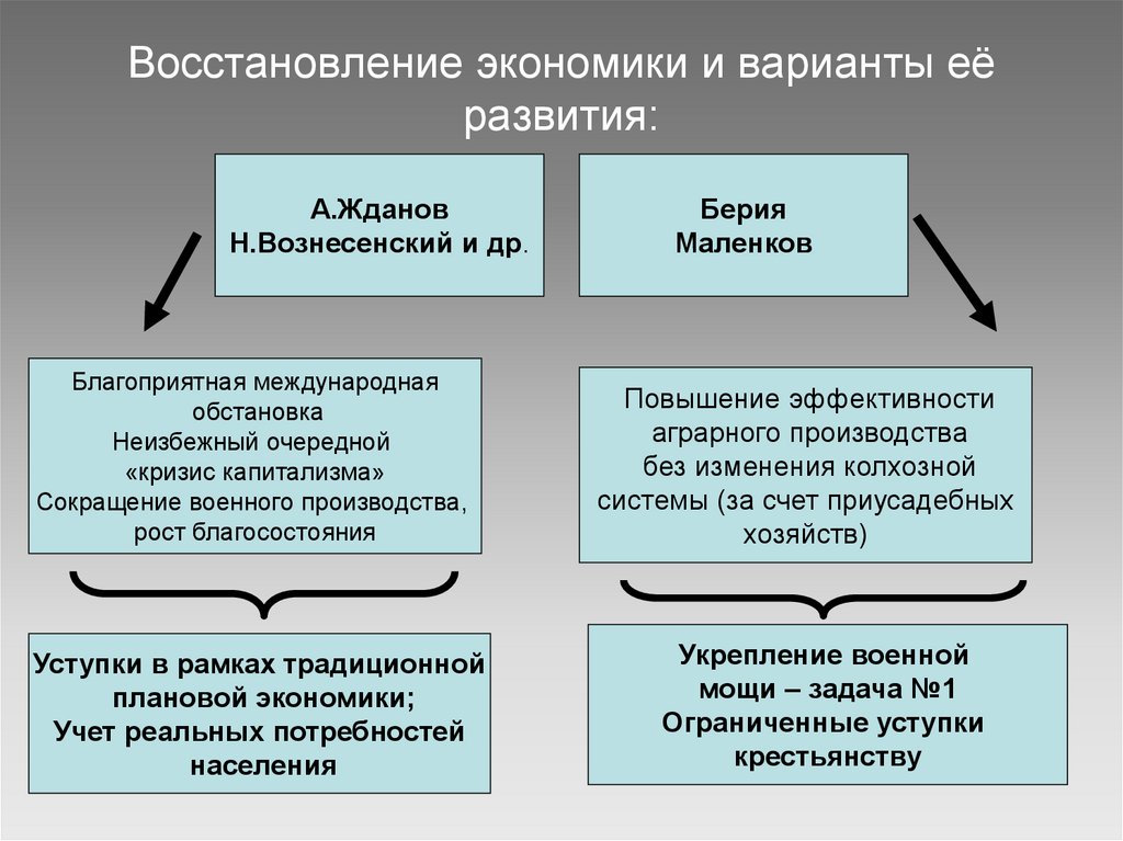 План восстановления экономики после вов предусматривал