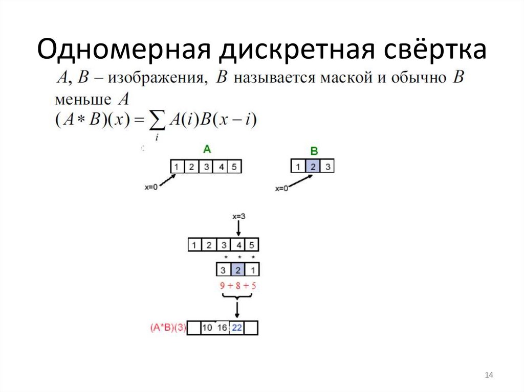 Одномерная дискретная свёртка