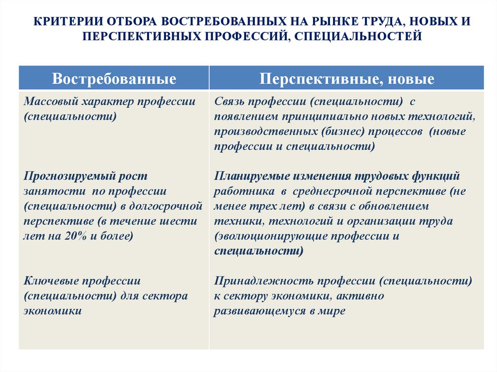 Критерии профессии. Критерии востребованности профессии. Критерии перспективности профессии. Критерии рынка труда. Критерии для профессий и специальностей.