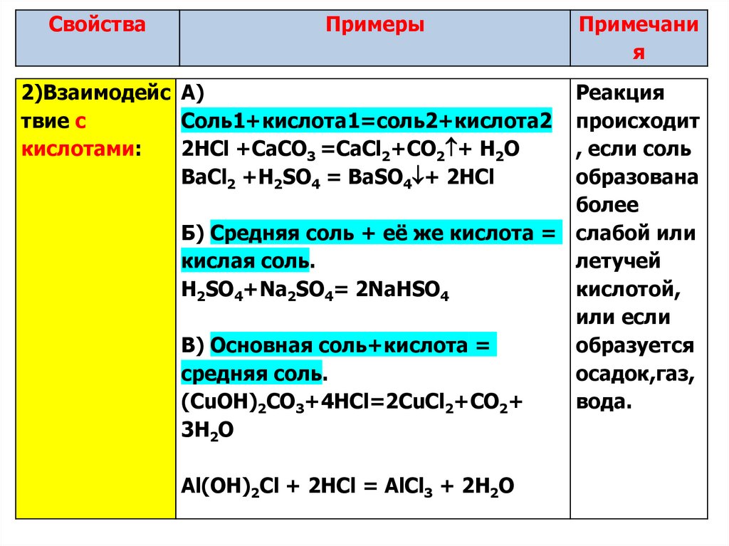 Основные свойства солей