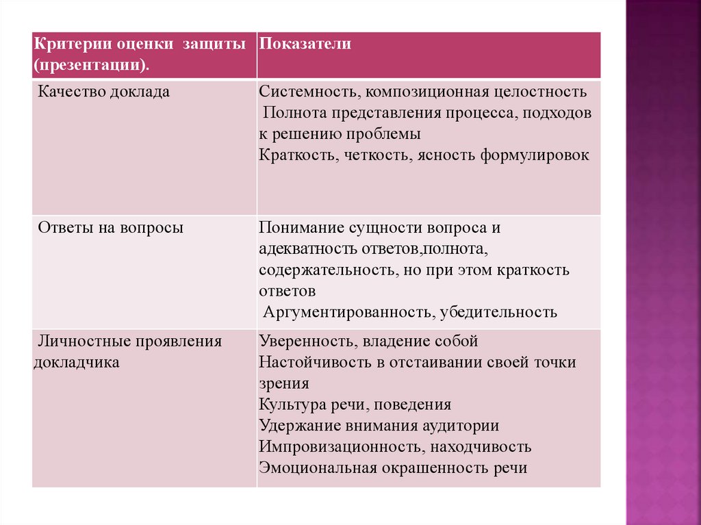 Критерии особенности. Критерии оценки защиты презентации. Критерии оценки качества презентации. Критерии оценивания презентации. Критерии оценки доклада с презентацией.