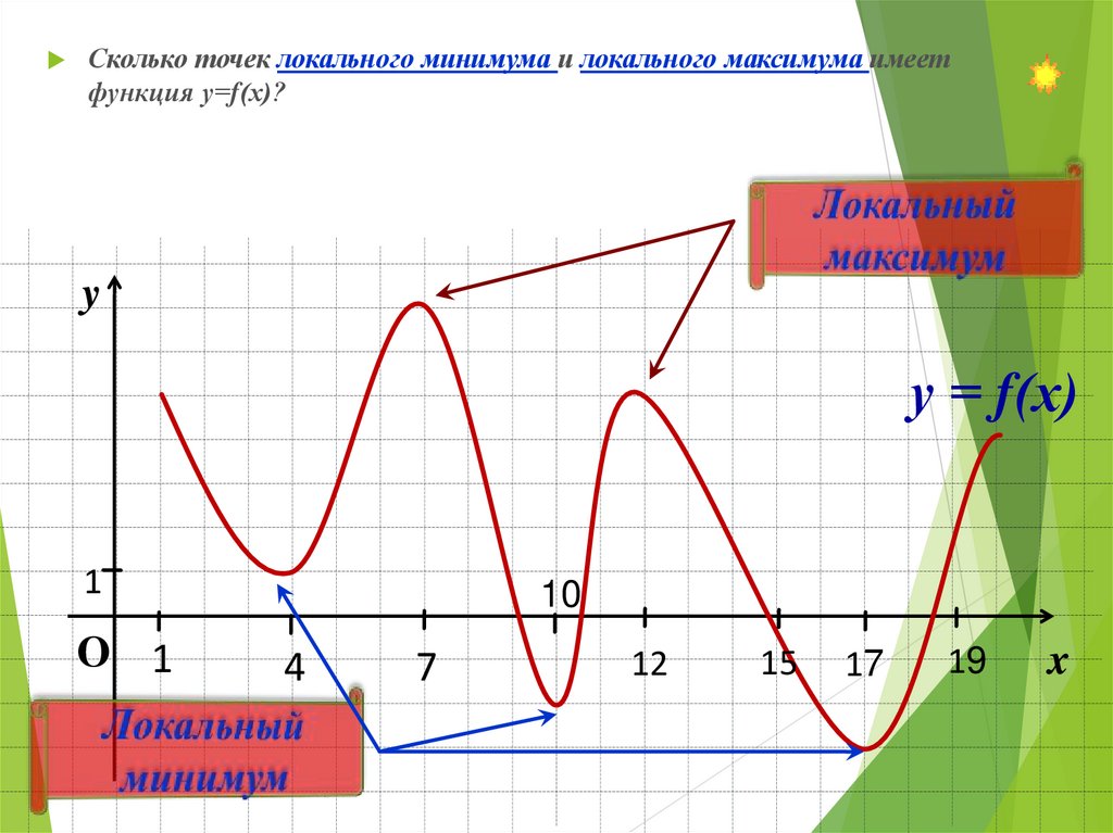 Количество экстремумов. Точки локального экстремума функции. Точки локального максимума и минимума функции. Локальный максимум функции. Точки экстремума (локального максимума и минимума) функции.