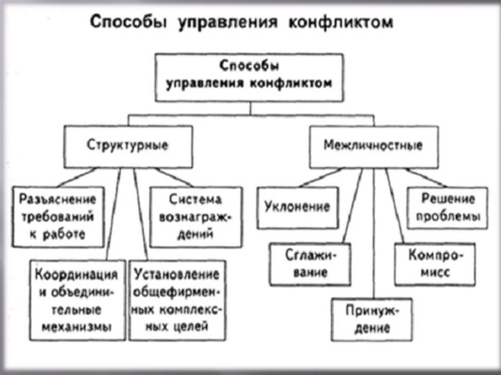 Методы управления конфликтами. Способы управления конфликтами и борьбы со стрессом. Методы управления конфликтами схема. Способы управления конфликтами таблица. Управление конфликтами и стрессами.