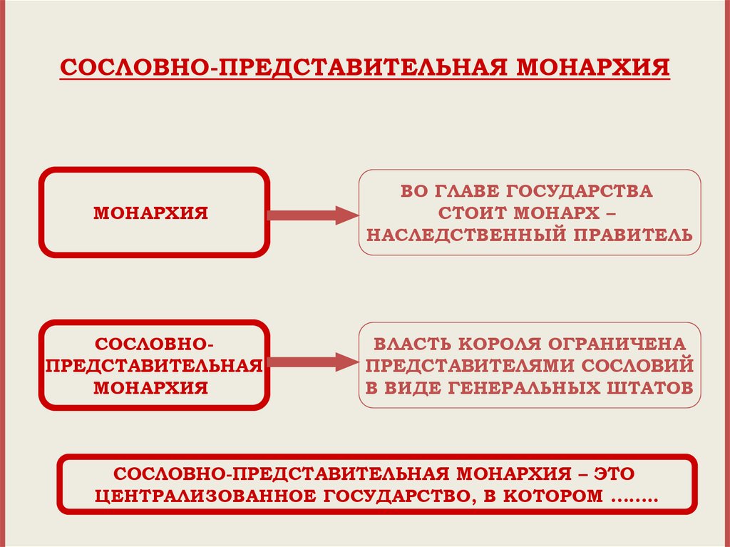 Почему сословная монархия. Сословно-представительная монархия.