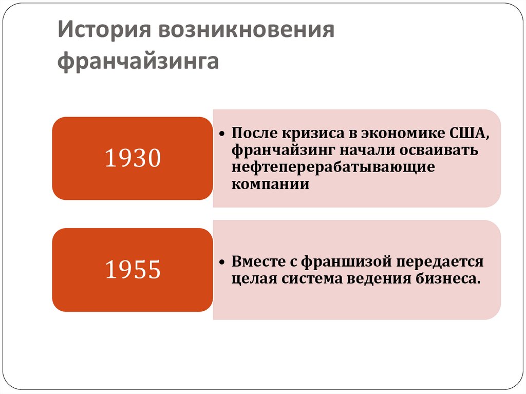 Франчайзинг презентация 10 класс