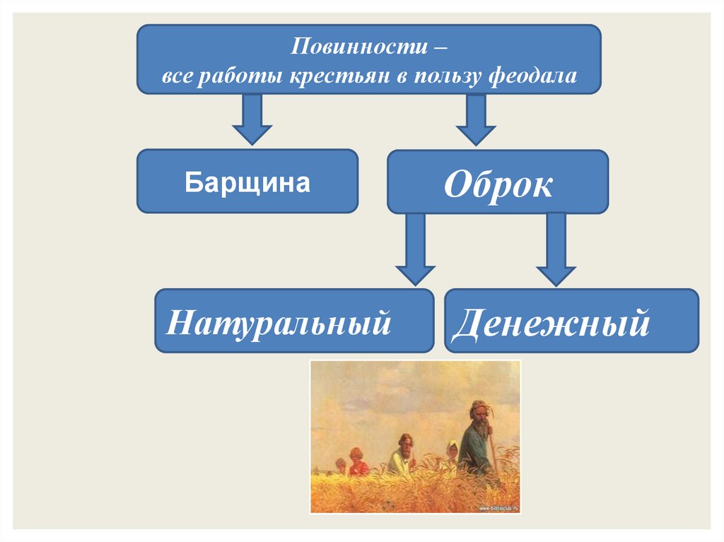 Составьте схему повинности средневековых крестьян