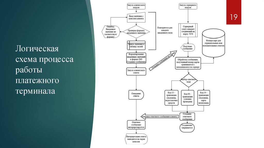Логическая схема процесса работы платежного терминала