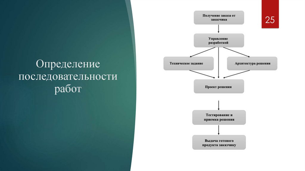 Определение последовательности работ