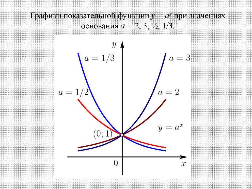 Степенная функция значения. Графики степенной и показательной функции. График функции y а в степени х. График показательной функции. График показательной функции a>1.
