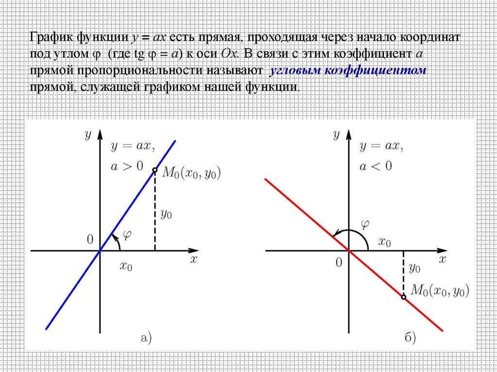Функция прямой по точкам. Функция прямой проходящей через начало координат. График линейной функции проходящей через начало координат. График функции прямая проходящая через начало координат. Формула прямой проходящей через начало координат.