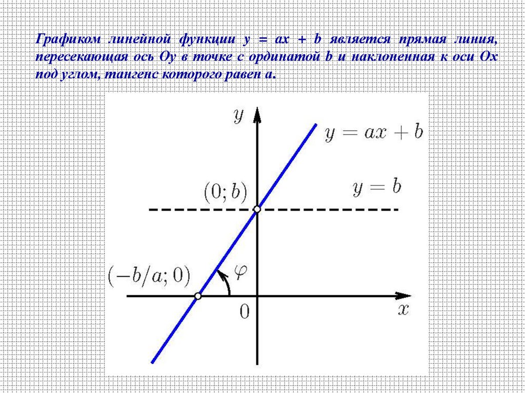 Пересекаются ли графики. Линейная функция у=KX+B, графиком является прямая.. График функции y AX B при a не равно 0. График линейной функции y=ax2. Формула линейной функции проходящей через 0.