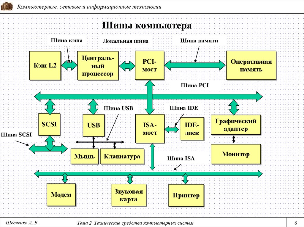 Средства компьютерной техники медсестры. Вычислительный орган компьютера