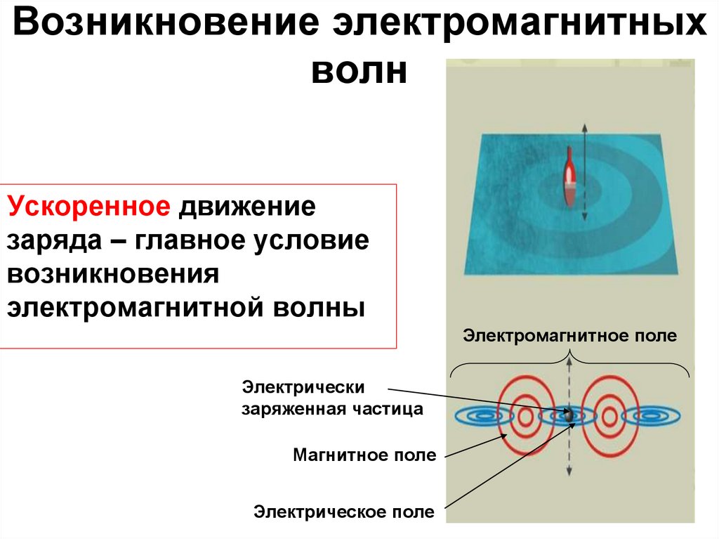 Электрическая магнитная волна. Возникновение магнитного поля. Причины возникновения электромагнитных волн. Возникновение электромагнитного поля. Условия возникновения электромагнитного поля.