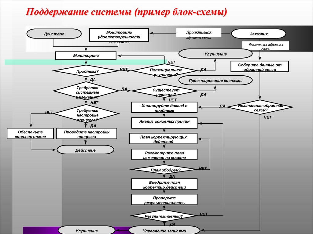 Установите соответствие между формами блоков в блок схеме и их значением