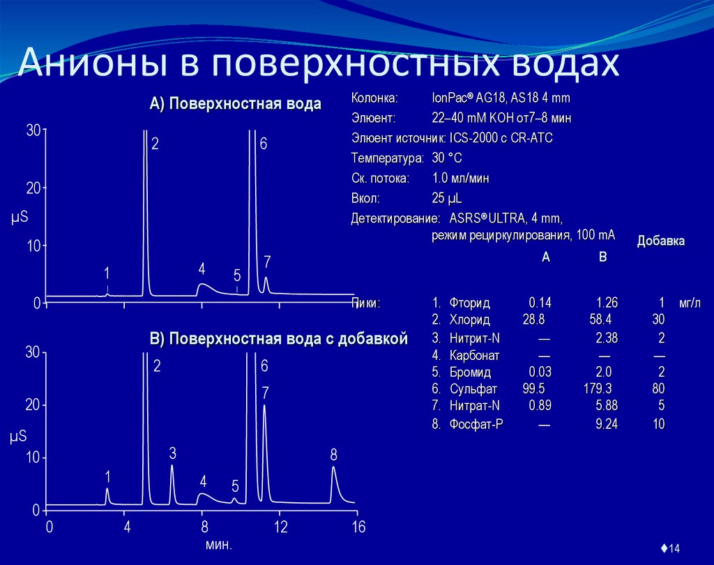 Анионы в поверхностных водах