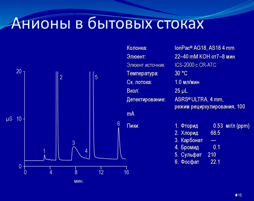 Анионы в бытовых стоках