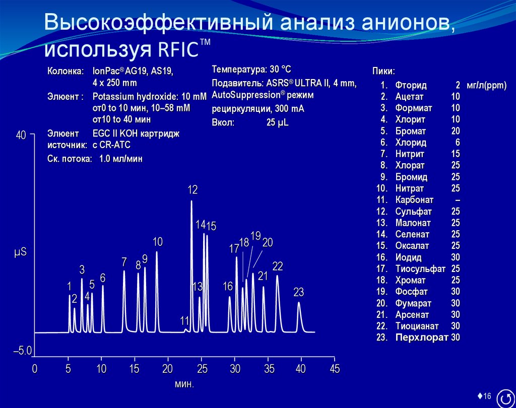 Высокоэффективный анализ анионов, используя RFIC™