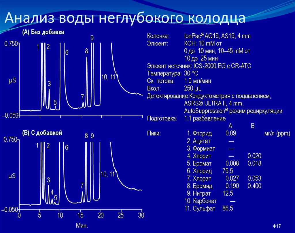Анализ воды неглубокого колодца