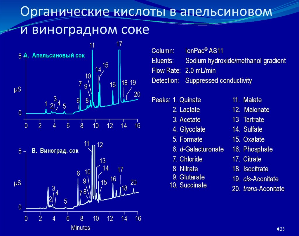 Органические кислоты в апельсиновом и виноградном соке
