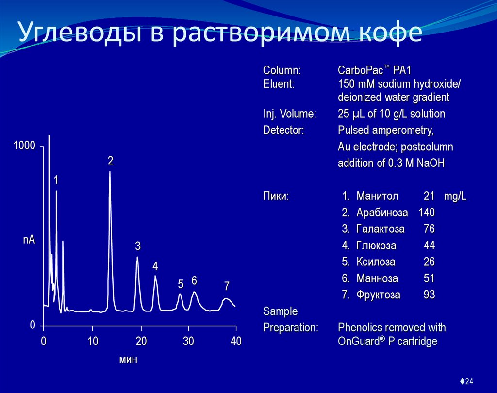 Углеводы в растворимом кофе
