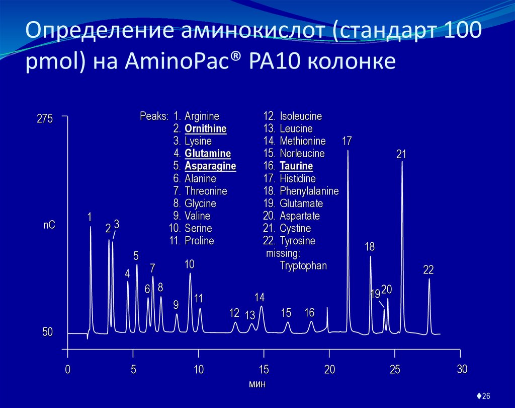 Определение аминокислот (стандарт 100 pmol) на AminoPac® PA10 колонке