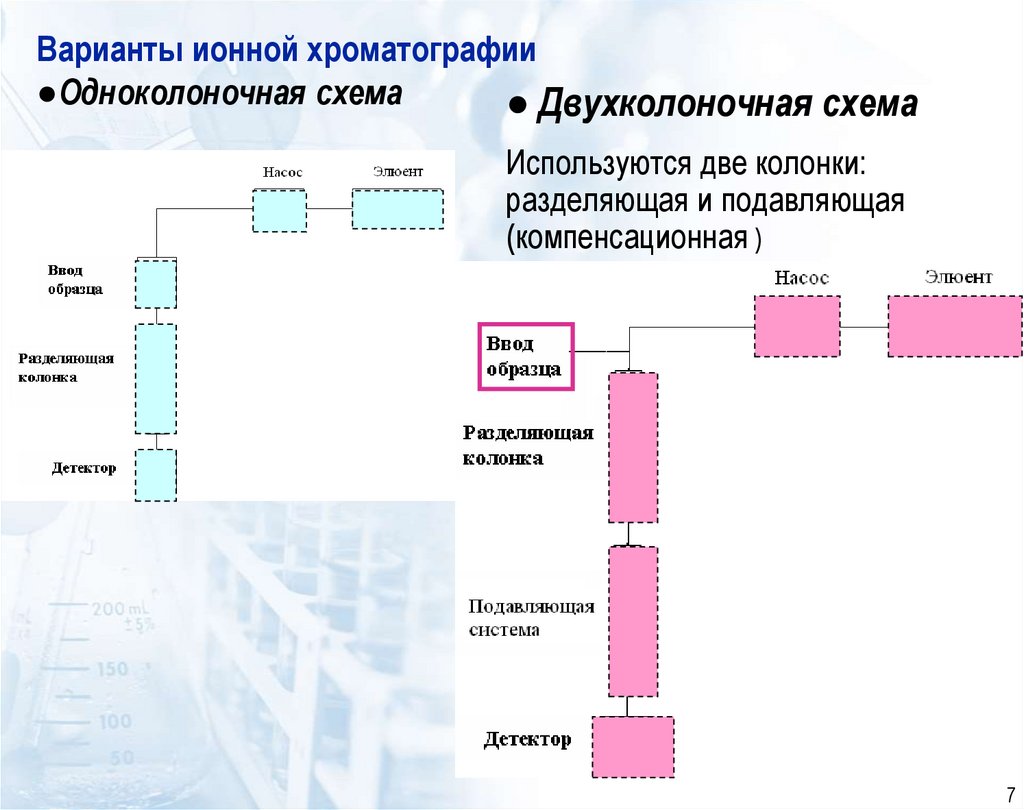 Варианты ионной хроматографии ●Одноколоночная схема