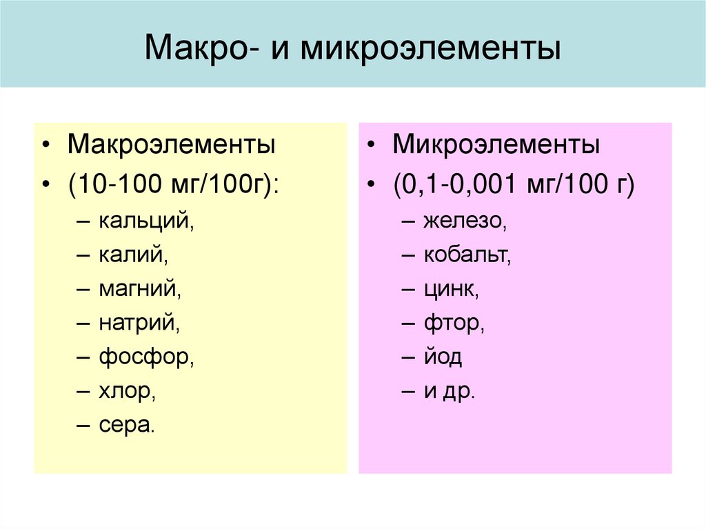 А также микро и. Макроэлементы и микроэлементы. Макроэлементы микроэлементы и ультрамикроэлементы таблица. Макроэлементы 2) микроэлементы 3) ультрамикроэлементы. Микро макро элементы таблица.